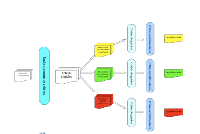 Schéma de la représentativité des associations © Comop 24 Schéma de la représentativité des associations © Comop 24